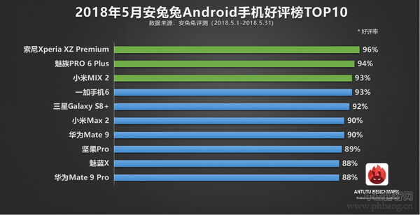 2018年5月安卓手机好评排行