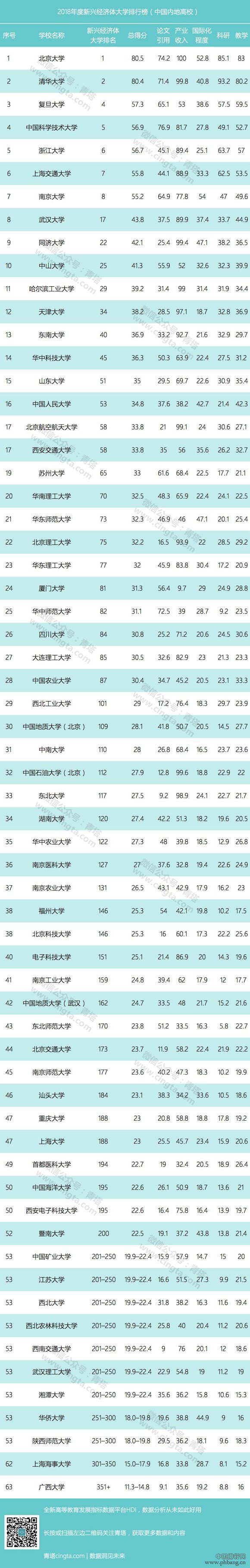 2018年新兴经济体大学排行榜