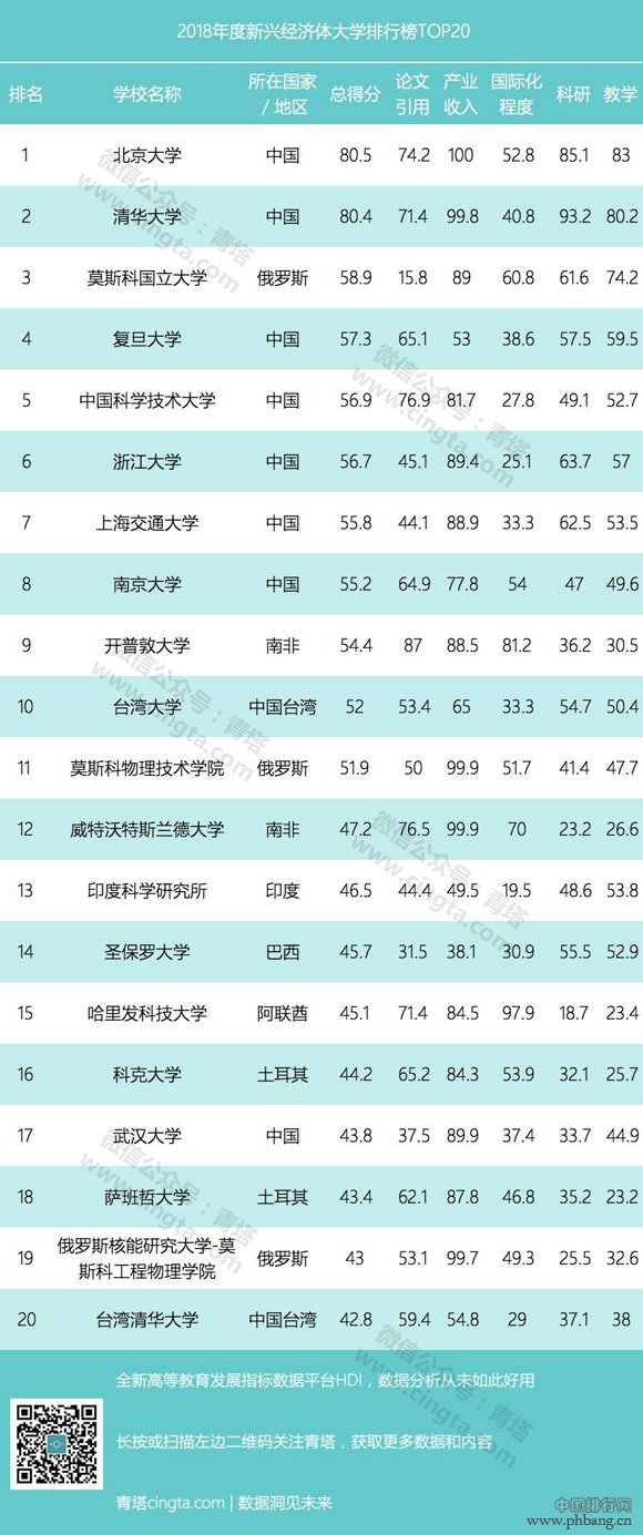 2018年新兴经济体大学排行榜