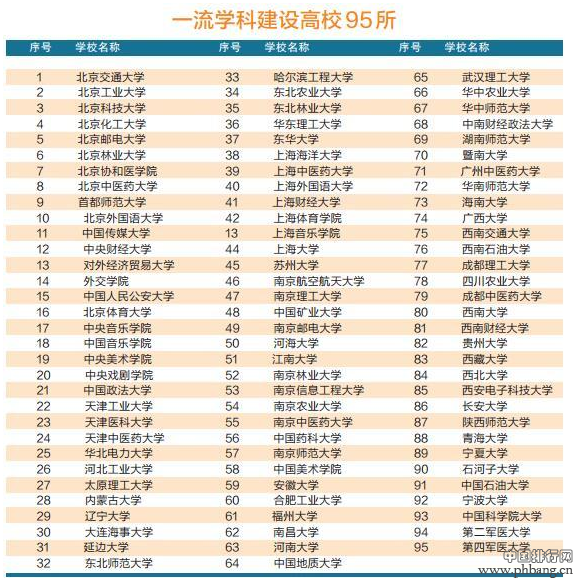 2017-2018年全国双一流大学教育部最终名单