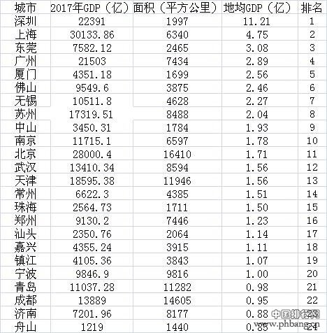 2017年中国城市地均GDP排名