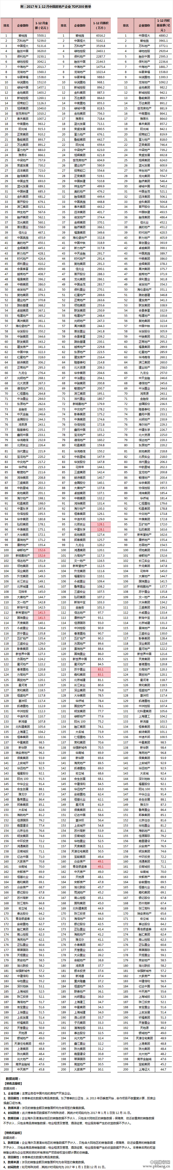 2017年中国房地产企业销售TOP200排行榜