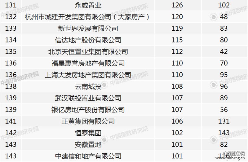 中国房地产销售额百亿级企业有哪些？