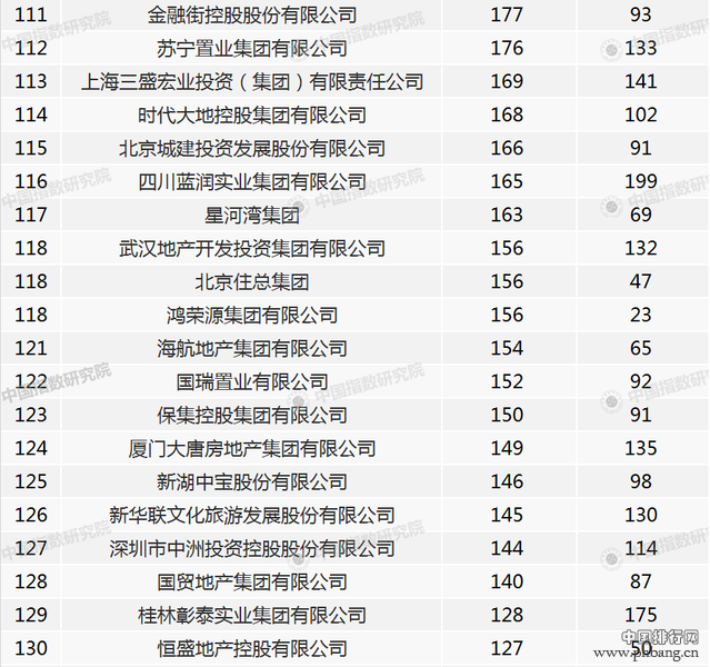 中国房地产销售额百亿级企业有哪些？