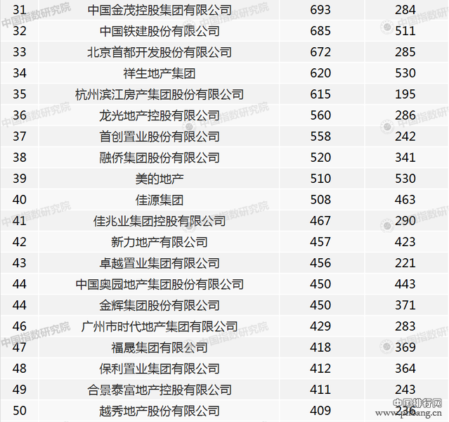 中国房地产销售额百亿级企业有哪些？