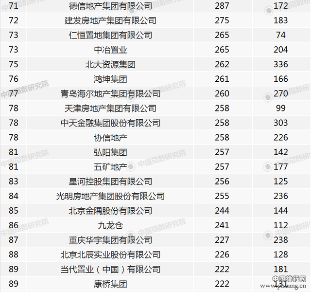 中国房地产销售额百亿级企业有哪些？