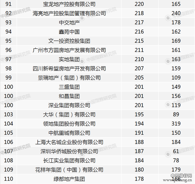 中国房地产销售额百亿级企业有哪些？