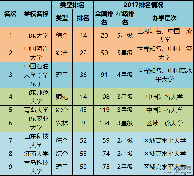 2017山东省内最好的公办大学综合实力排行榜