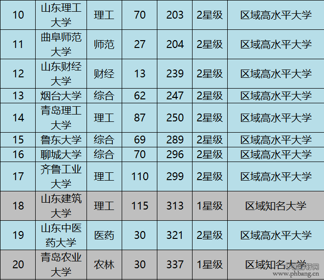 2017山东省内最好的公办大学综合实力排行榜