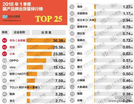 2018一季度国产手机出货量最新排行