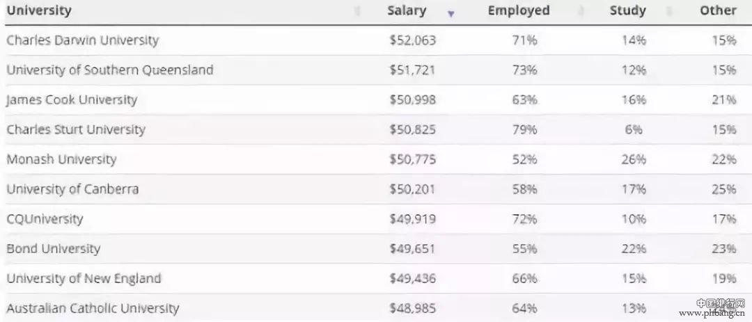 这份澳洲毕业生薪资排行让商科同学心凉...