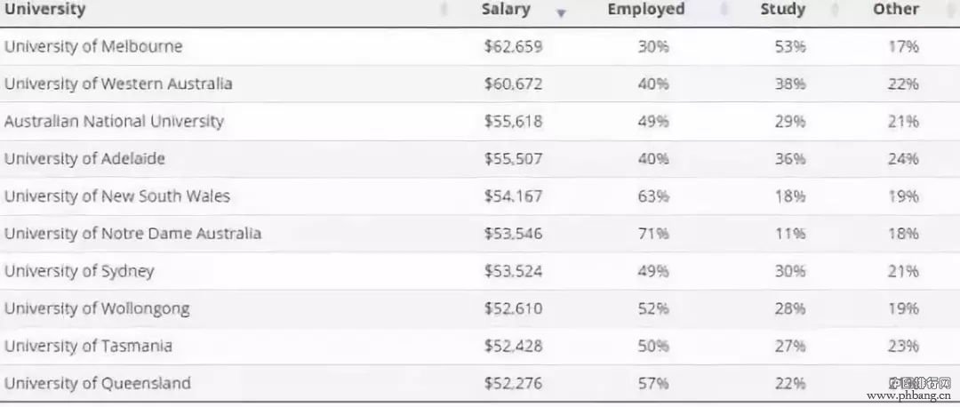 这份澳洲毕业生薪资排行让商科同学心凉...