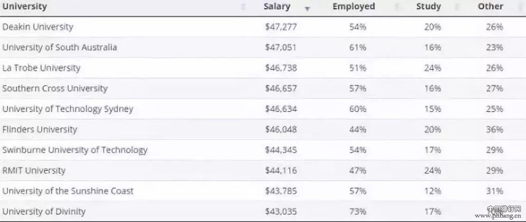 这份澳洲毕业生薪资排行让商科同学心凉...