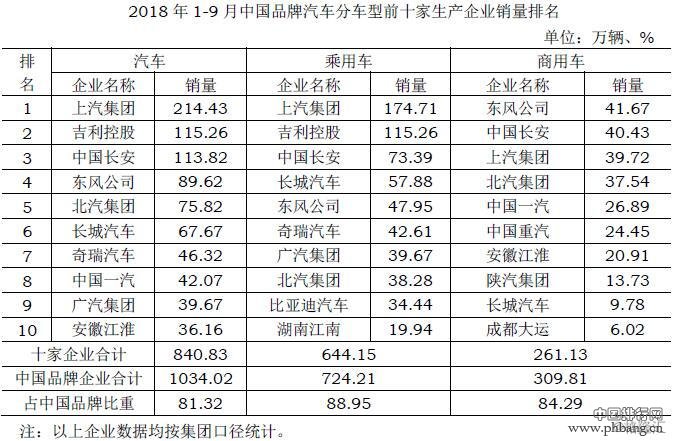 2018年1-9月中国汽车生产企业销量排名