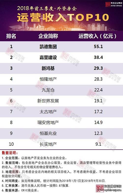 2018年前三季度中国房地产企业运营收入排行榜