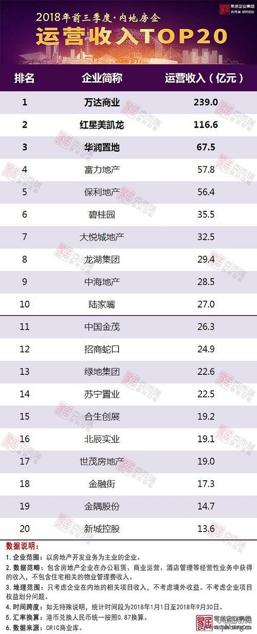 2018年前三季度中国房地产企业运营收入排行榜