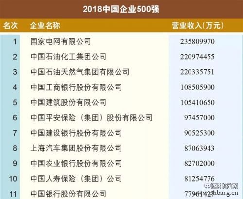 2018中国企业500强发布 营业收入利润排行榜