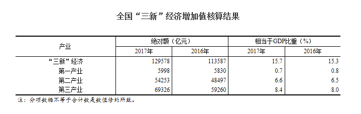 2017年中国第一产业第二产业第三产业占GDP比重