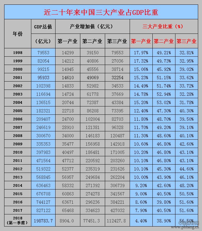 1998-2018年中国三大产业占GDP比重历年变化