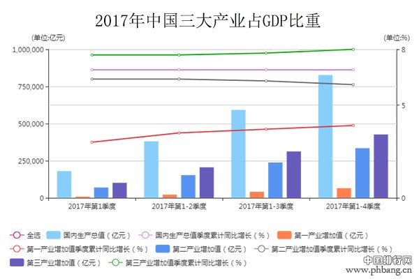 2017年中国三大产业占GDP比重