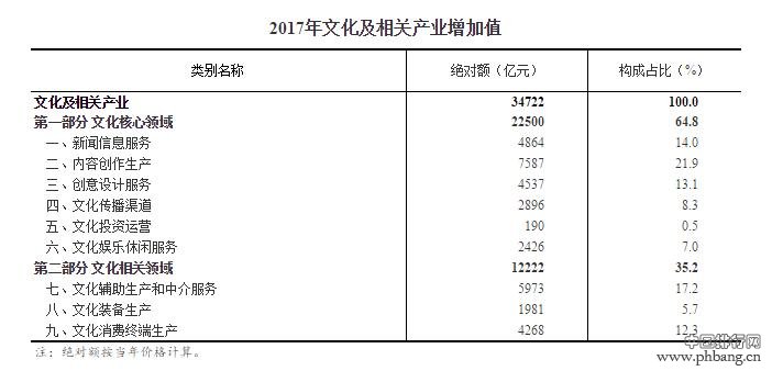 2017年我国文化及相关产业增加值占GDP比重