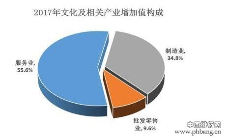 2017年我国文化及相关产业增加值占GDP比重