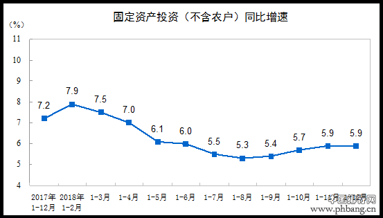 2018年1-12月全国固定资产投资额