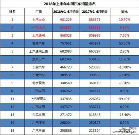 2018上半年汽车销量排行 东风本田下滑明显