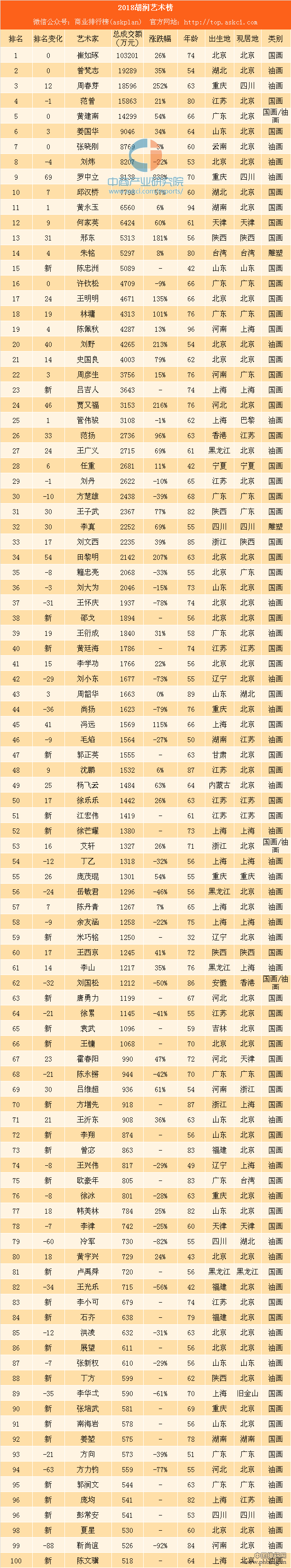 2018胡润艺术排行榜：崔如琢第一 周春芽重返前三甲