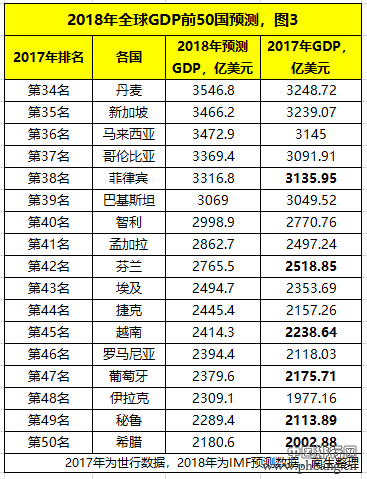 2018年全球GDP前50国预测：美国超20万亿，伊拉克冲进前50，其他