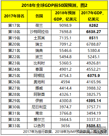 2018年全球GDP前50国预测：美国超20万亿，伊拉克冲进前50，其他