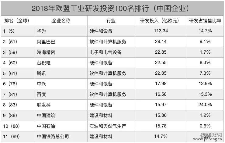 全球研发投资排名前五十，只有这家中国企业上榜