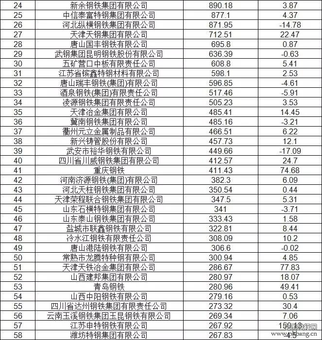 2017年全国钢厂粗钢产量排名（前80）