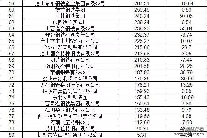 2017年全国钢厂粗钢产量排名（前80）