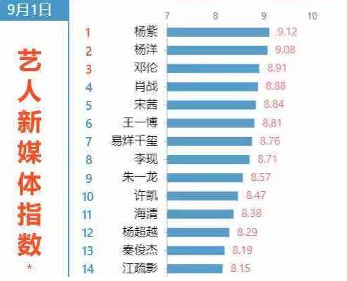 9月最新艺人指数排行榜