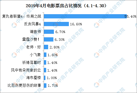 2019年4月电影票房排行榜