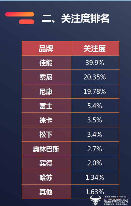 2018年相机关注度排行榜公布 80%的人都在关注这些品牌