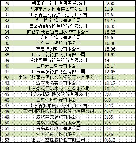 2019中国轮胎企业排行榜发布