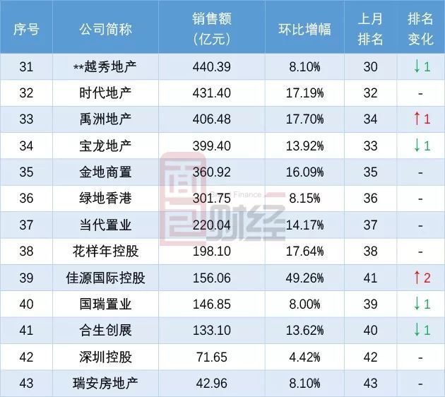 房地产企业今年谁的日子不好过？TOP30上市房企2019年8月销售额排行