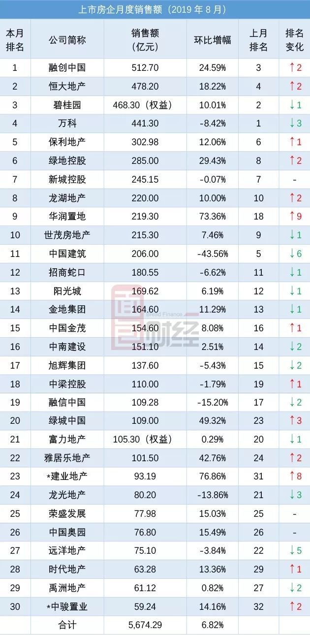 房地产企业今年谁的日子不好过？TOP30上市房企2019年8月销售额排行