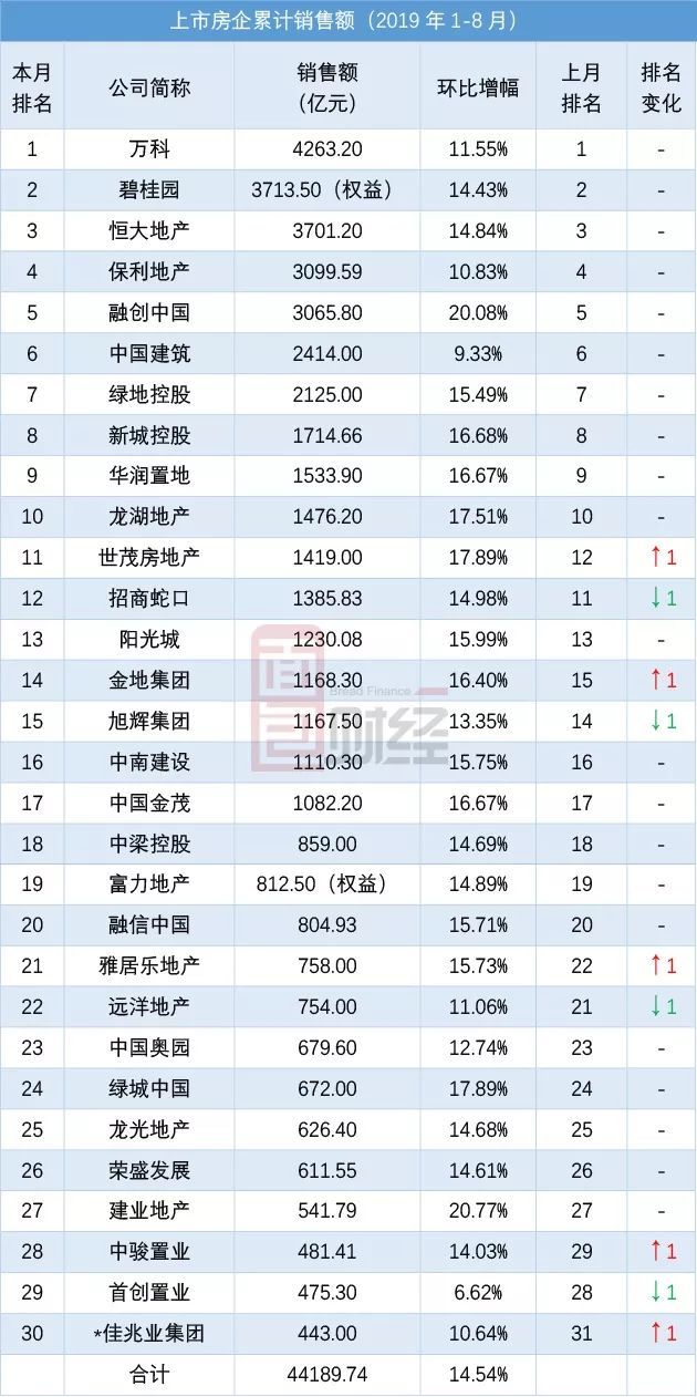 房地产企业今年谁的日子不好过？TOP30上市房企2019年8月销售额排行