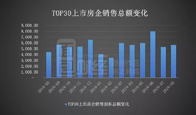 房地产企业今年谁的日子不好过？TOP30上市房企2019年8月销售额排行