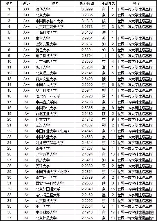 2019中国大学专业实力及就业质量排行