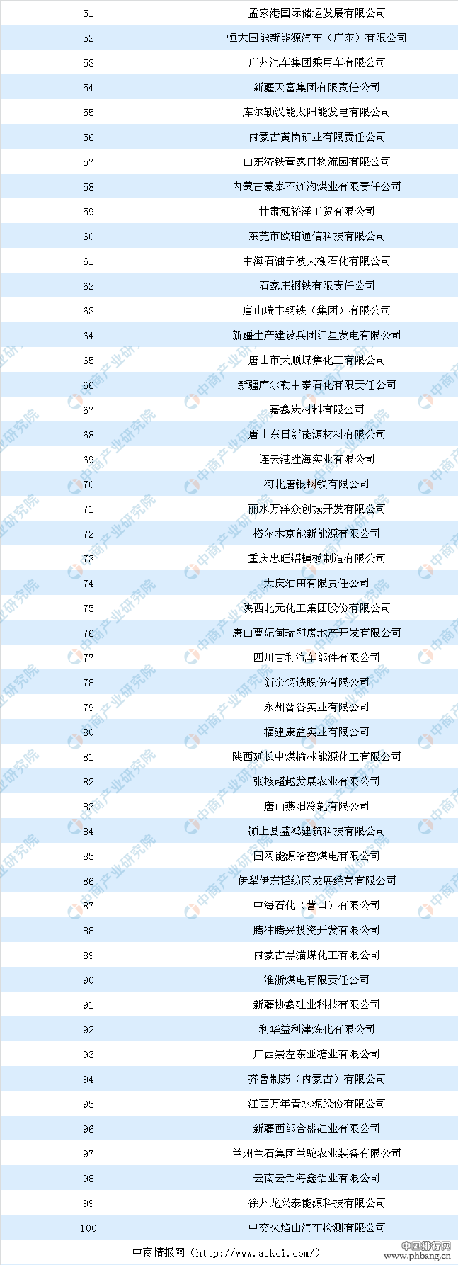 2019年前三季度全国工业投资TOP100企业排名