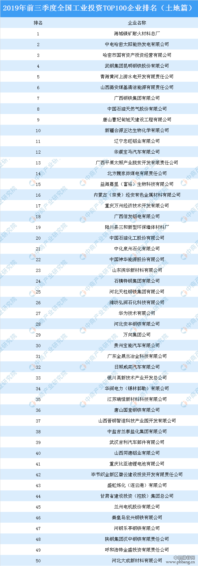 2019年前三季度全国工业投资TOP100企业排名