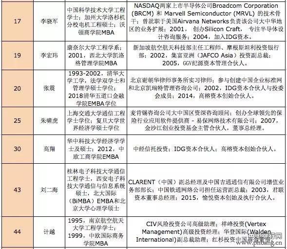 福布斯2019创投排行榜，半数中国投资人曾赴美留学！