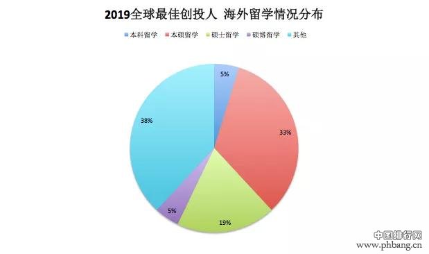 福布斯2019创投排行榜，半数中国投资人曾赴美留学！