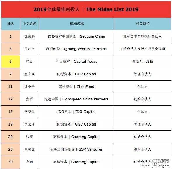 福布斯2019创投排行榜，半数中国投资人曾赴美留学！