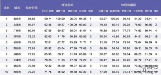 2019中国百强城市排行榜揭晓，山东15城市入围