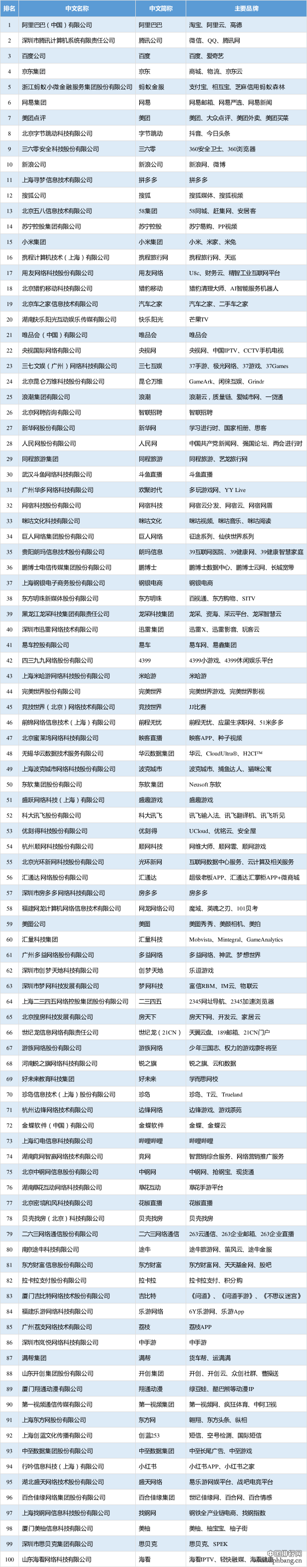 2019年中国互联网企业百强榜揭晓 网易排名第六